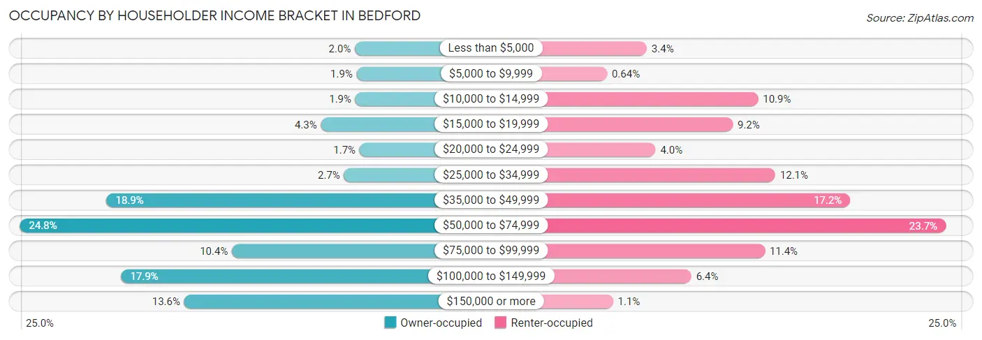 Occupancy by Householder Income Bracket in Bedford