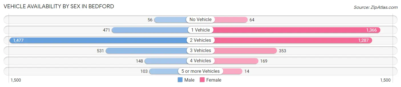 Vehicle Availability by Sex in Bedford