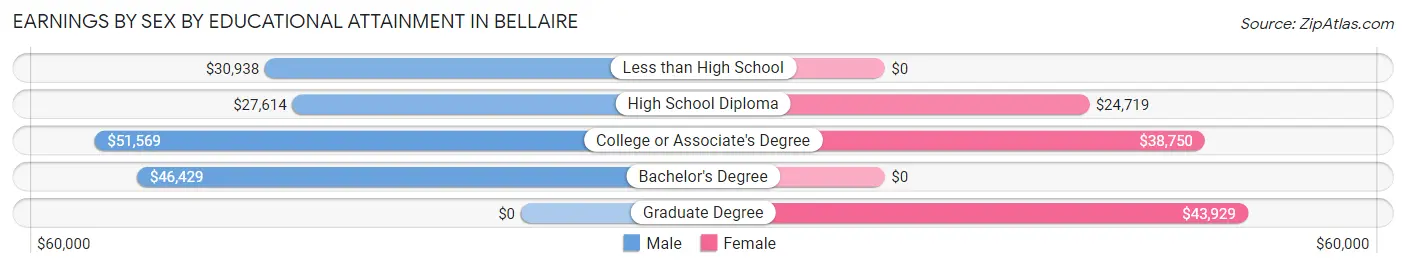 Earnings by Sex by Educational Attainment in Bellaire
