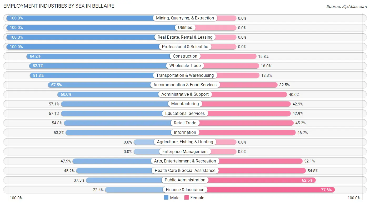 Employment Industries by Sex in Bellaire