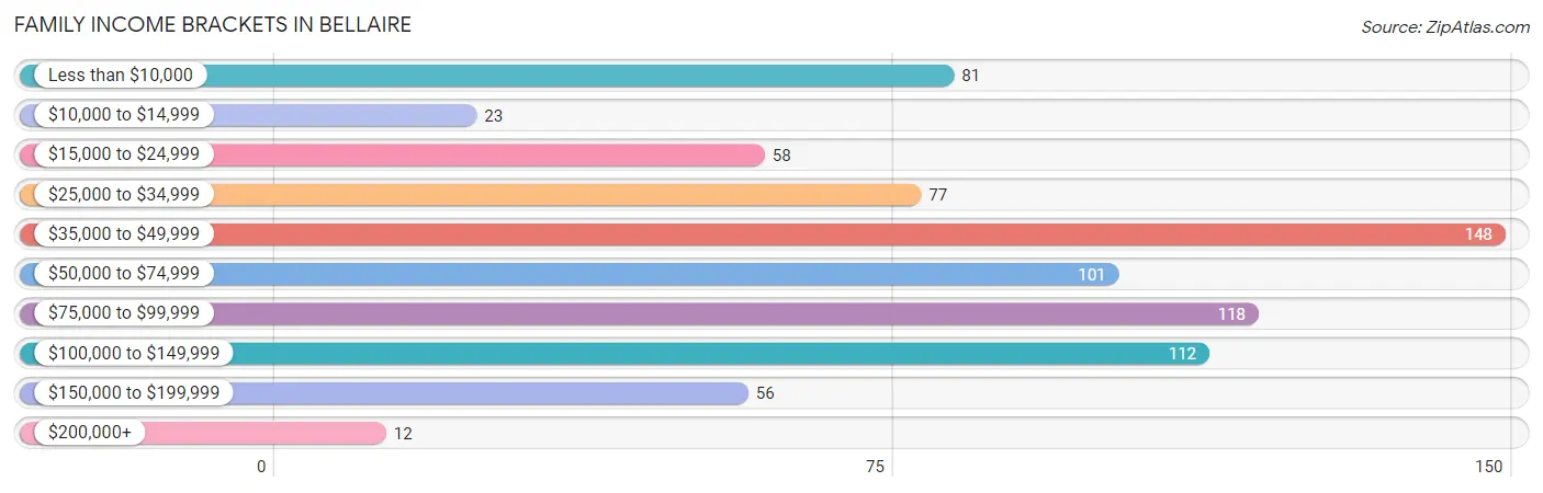 Family Income Brackets in Bellaire