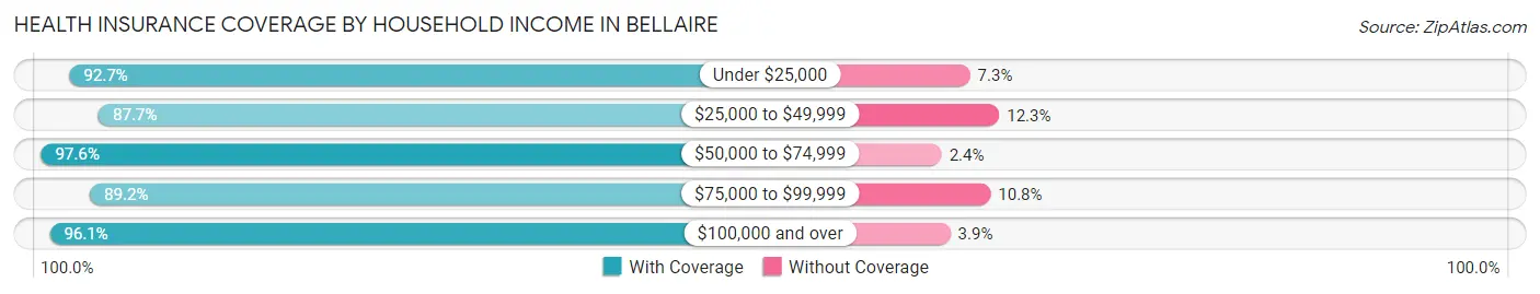 Health Insurance Coverage by Household Income in Bellaire