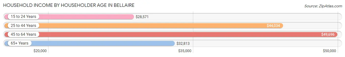 Household Income by Householder Age in Bellaire