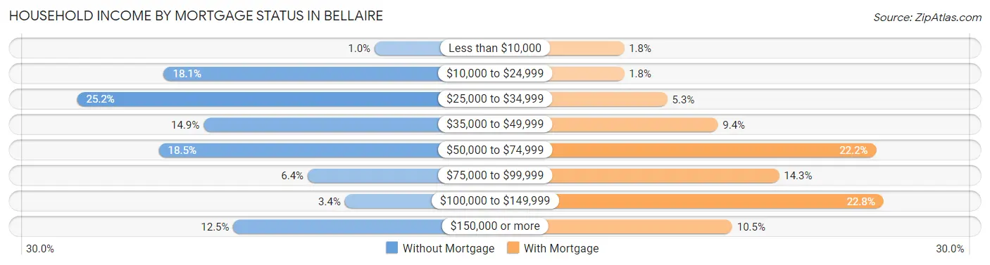 Household Income by Mortgage Status in Bellaire