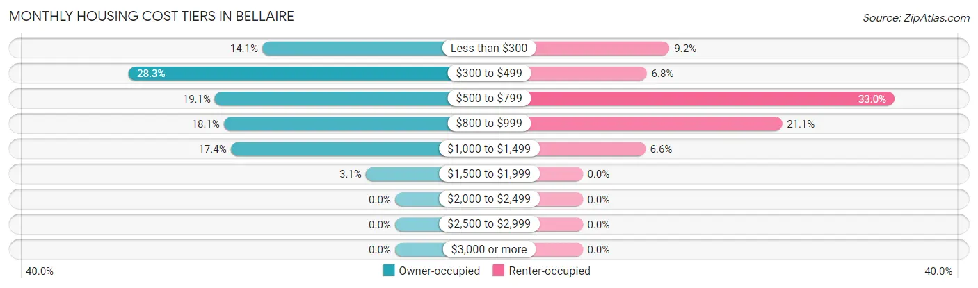 Monthly Housing Cost Tiers in Bellaire