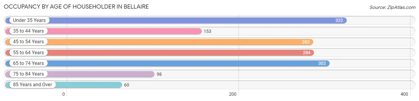 Occupancy by Age of Householder in Bellaire