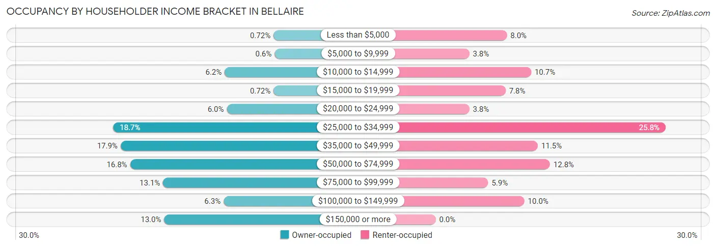Occupancy by Householder Income Bracket in Bellaire