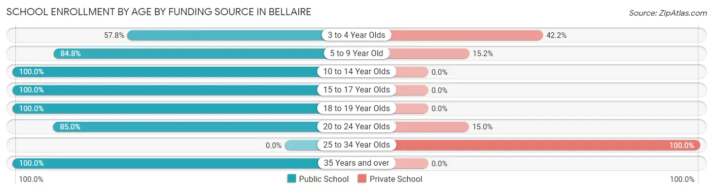 School Enrollment by Age by Funding Source in Bellaire