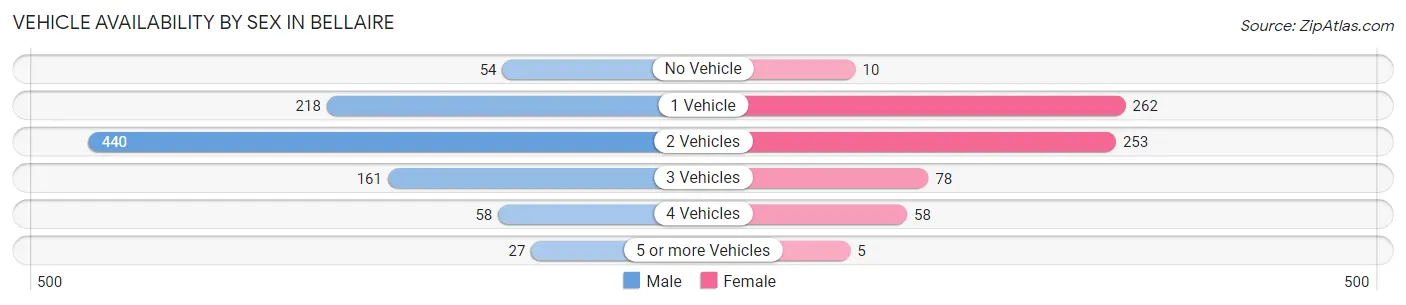 Vehicle Availability by Sex in Bellaire