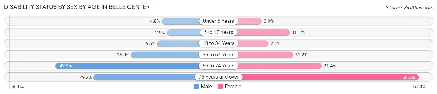 Disability Status by Sex by Age in Belle Center