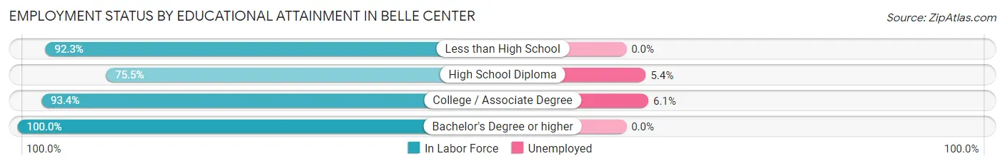 Employment Status by Educational Attainment in Belle Center