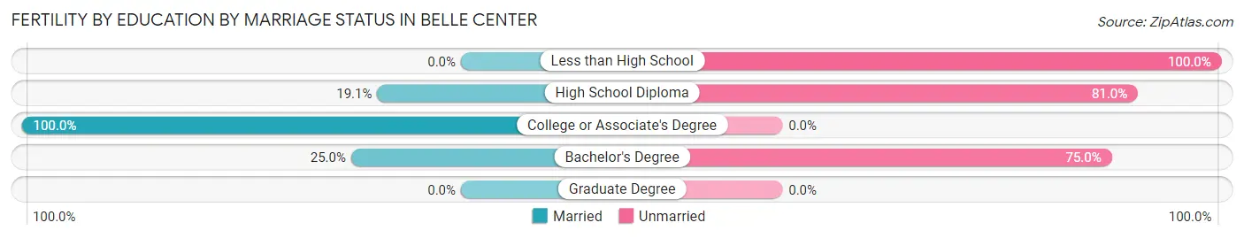 Female Fertility by Education by Marriage Status in Belle Center