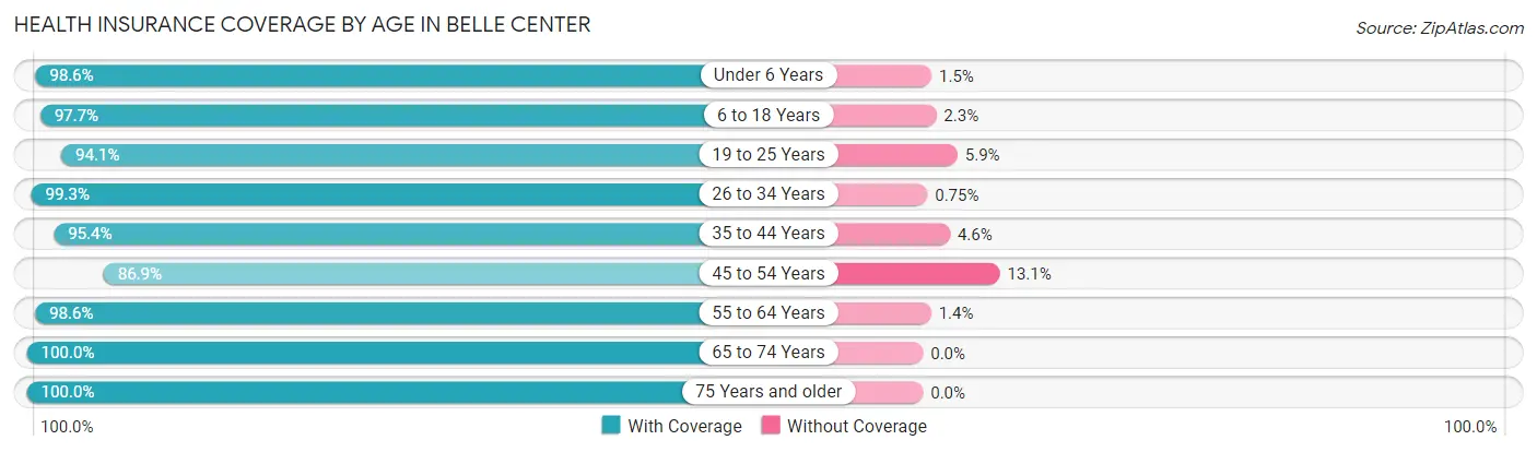 Health Insurance Coverage by Age in Belle Center