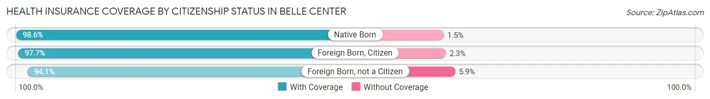 Health Insurance Coverage by Citizenship Status in Belle Center