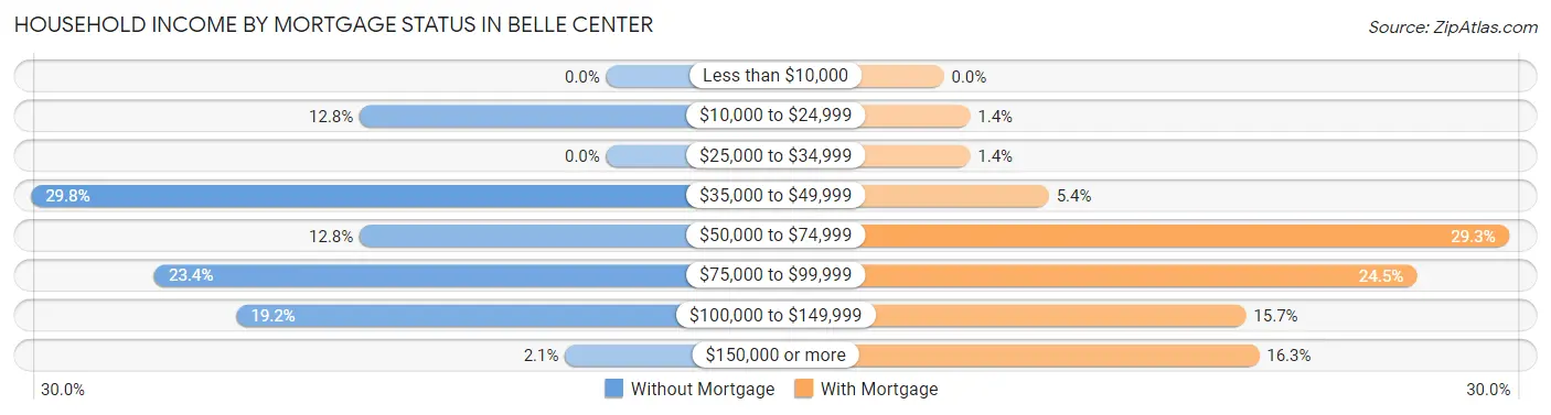 Household Income by Mortgage Status in Belle Center