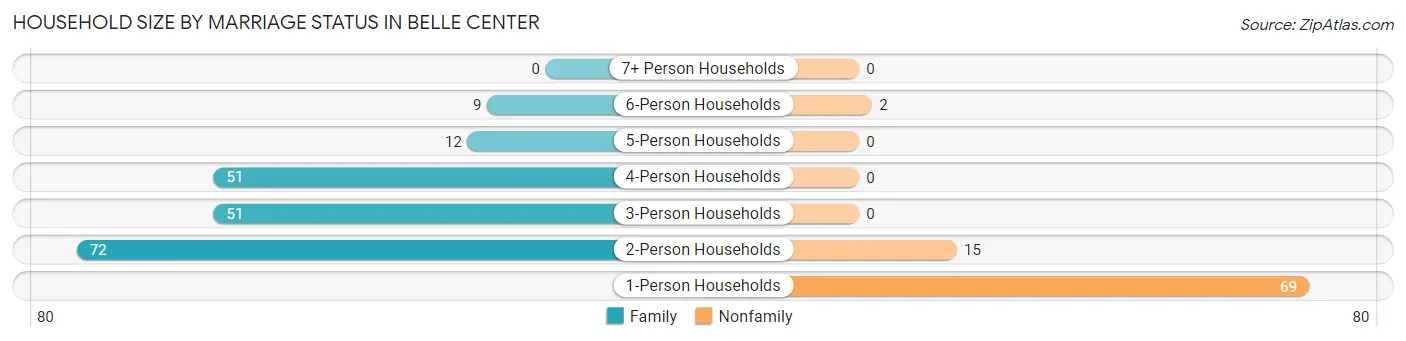 Household Size by Marriage Status in Belle Center