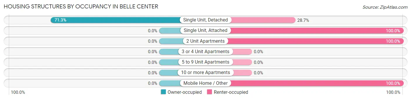 Housing Structures by Occupancy in Belle Center