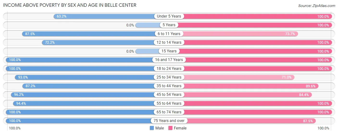 Income Above Poverty by Sex and Age in Belle Center