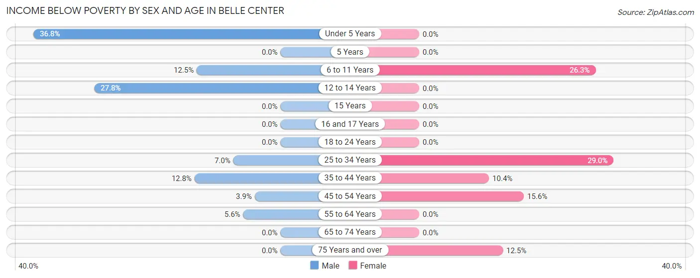 Income Below Poverty by Sex and Age in Belle Center