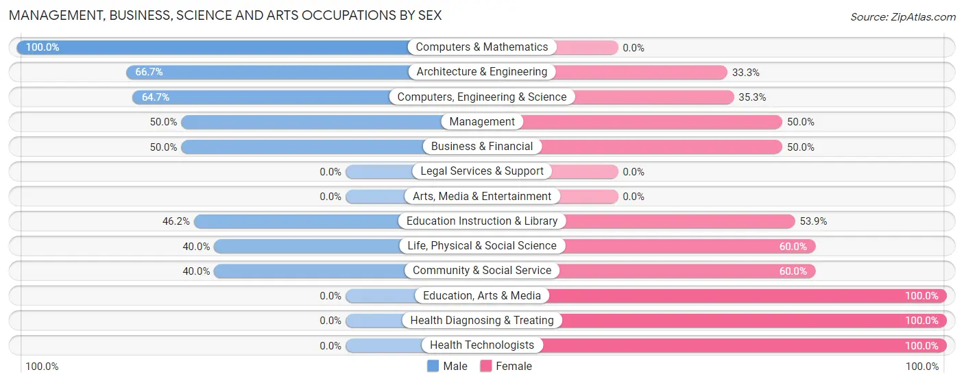 Management, Business, Science and Arts Occupations by Sex in Belle Center