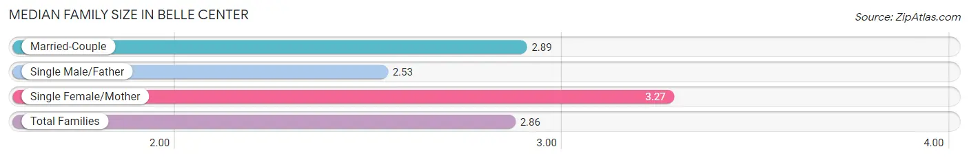 Median Family Size in Belle Center