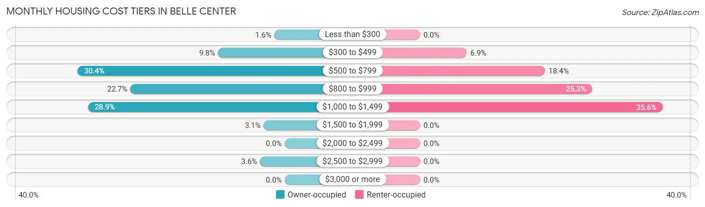 Monthly Housing Cost Tiers in Belle Center