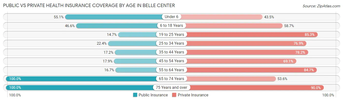 Public vs Private Health Insurance Coverage by Age in Belle Center