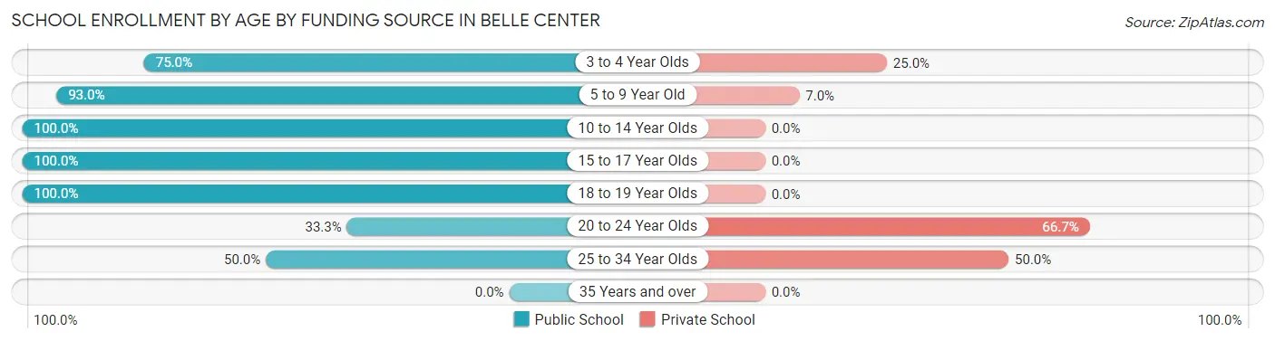 School Enrollment by Age by Funding Source in Belle Center