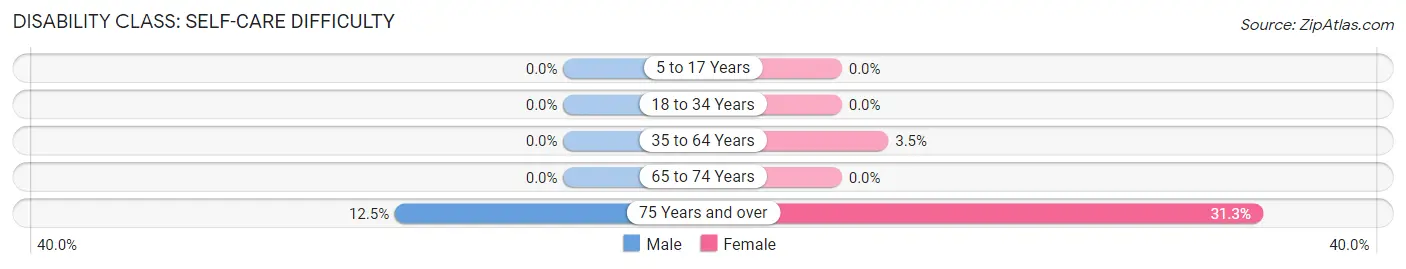 Disability in Belle Center: <span>Self-Care Difficulty</span>