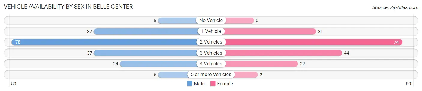 Vehicle Availability by Sex in Belle Center