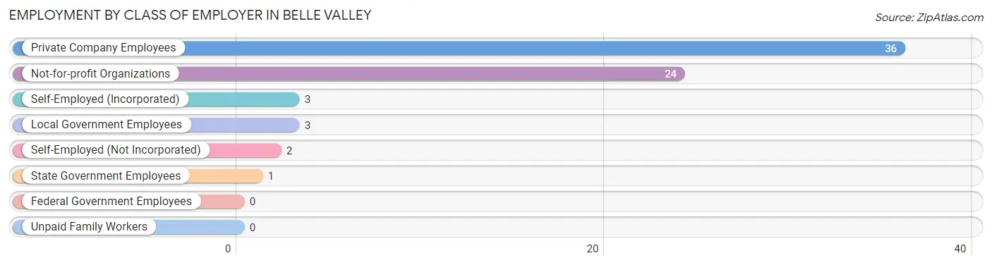 Employment by Class of Employer in Belle Valley