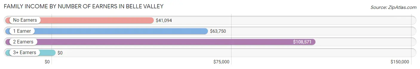 Family Income by Number of Earners in Belle Valley