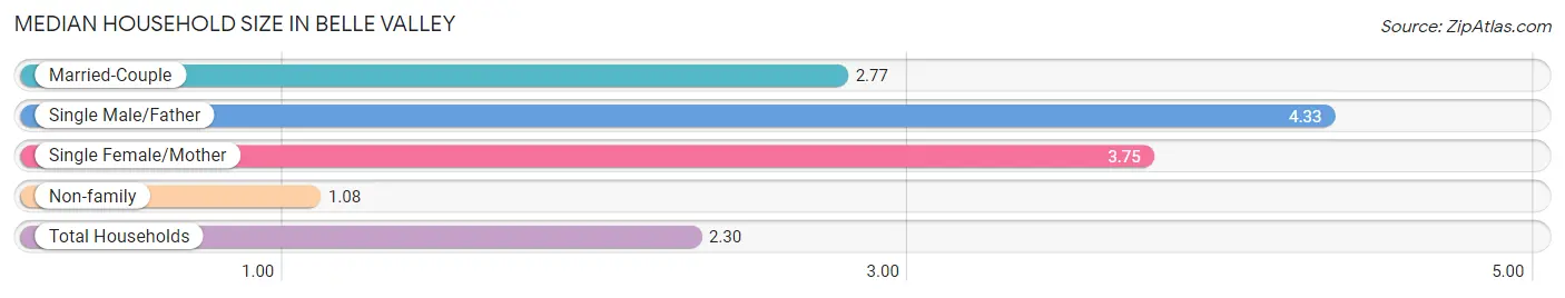 Median Household Size in Belle Valley