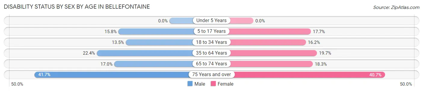 Disability Status by Sex by Age in Bellefontaine