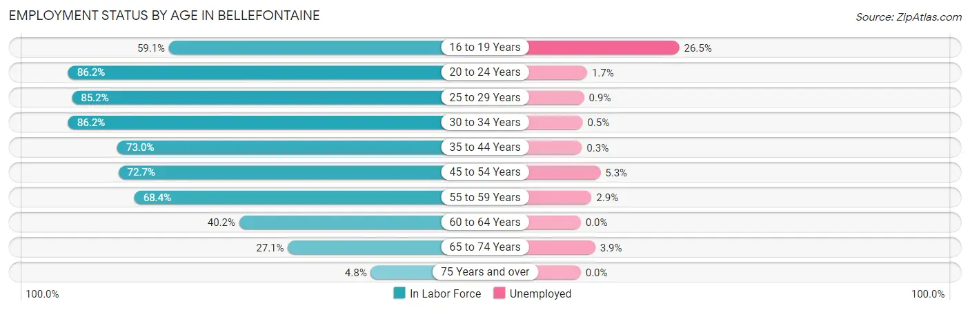 Employment Status by Age in Bellefontaine