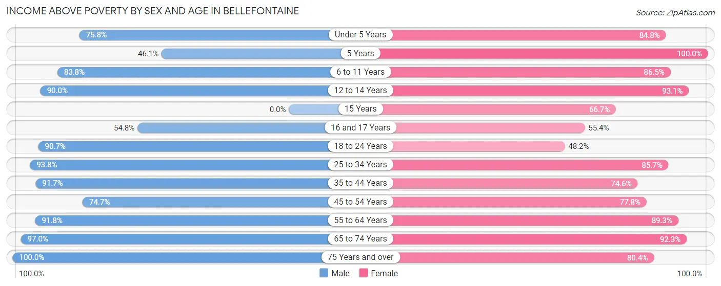 Income Above Poverty by Sex and Age in Bellefontaine