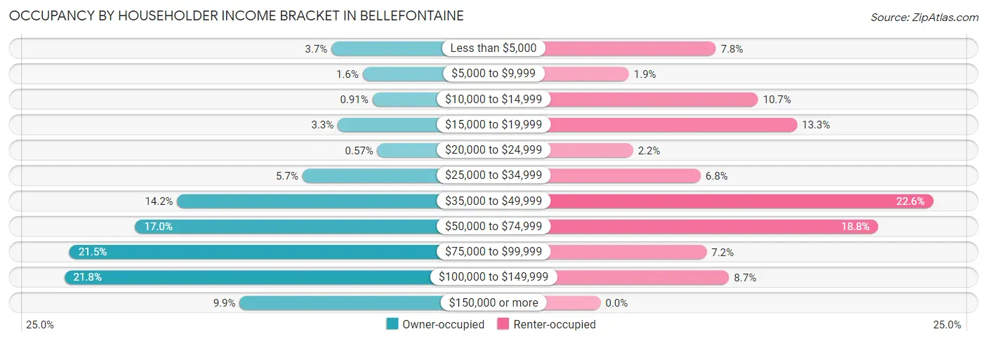 Occupancy by Householder Income Bracket in Bellefontaine