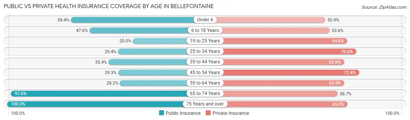 Public vs Private Health Insurance Coverage by Age in Bellefontaine