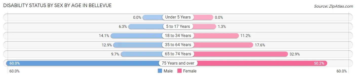 Disability Status by Sex by Age in Bellevue