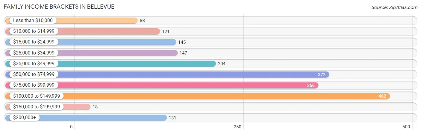 Family Income Brackets in Bellevue