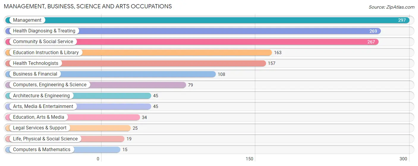 Management, Business, Science and Arts Occupations in Bellevue