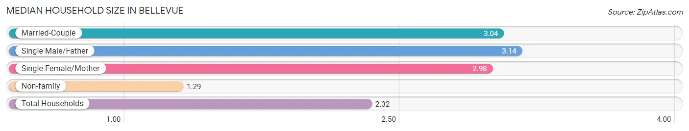 Median Household Size in Bellevue