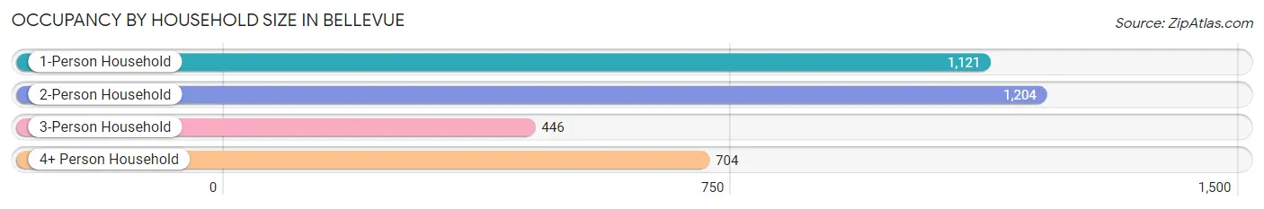 Occupancy by Household Size in Bellevue