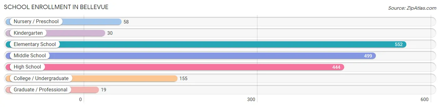 School Enrollment in Bellevue