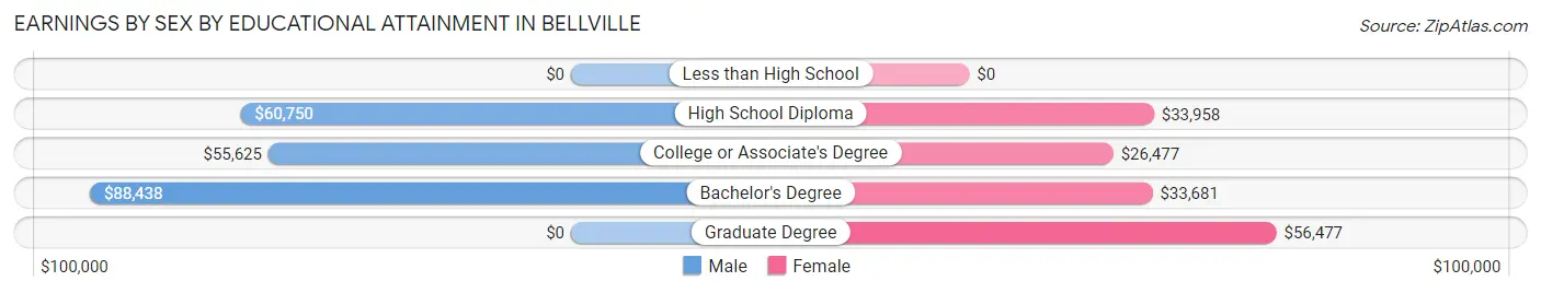 Earnings by Sex by Educational Attainment in Bellville