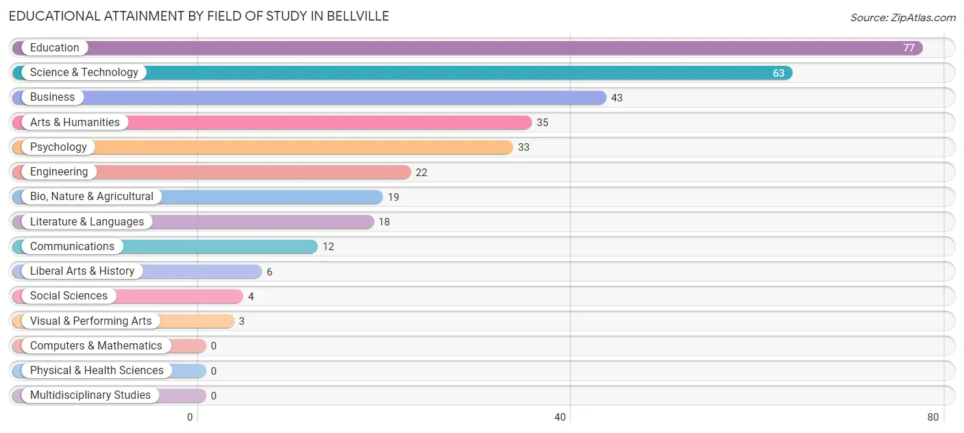 Educational Attainment by Field of Study in Bellville