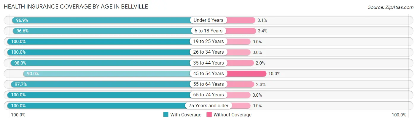 Health Insurance Coverage by Age in Bellville