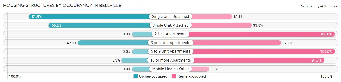 Housing Structures by Occupancy in Bellville