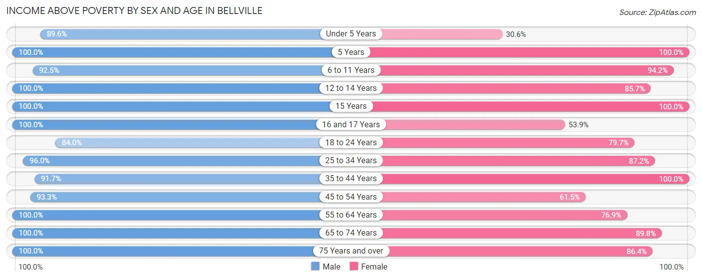 Income Above Poverty by Sex and Age in Bellville