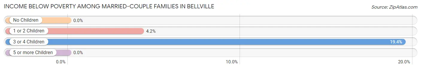 Income Below Poverty Among Married-Couple Families in Bellville